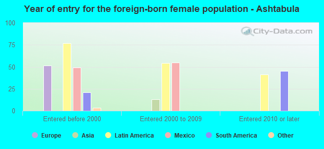 Year of entry for the foreign-born female population - Ashtabula