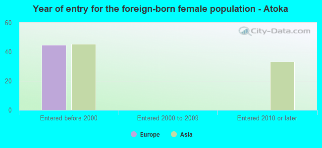 Year of entry for the foreign-born female population - Atoka