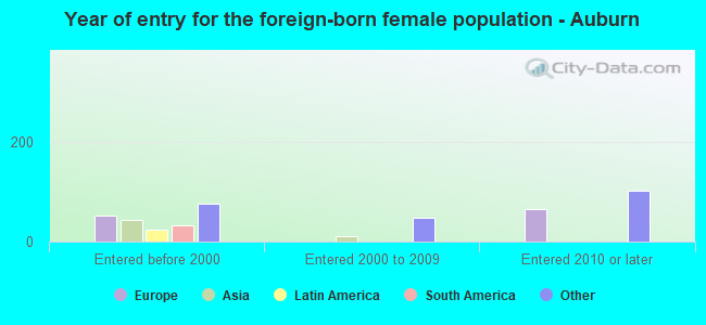 Year of entry for the foreign-born female population - Auburn