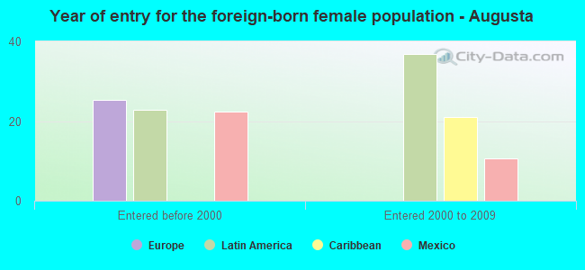 Year of entry for the foreign-born female population - Augusta