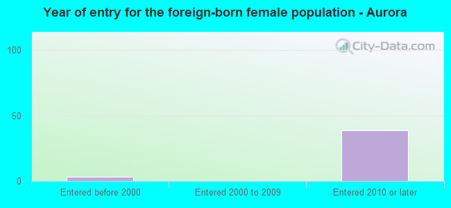 Year of entry for the foreign-born female population - Aurora