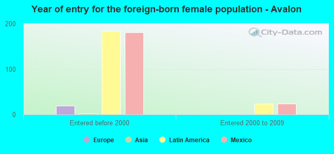Year of entry for the foreign-born female population - Avalon