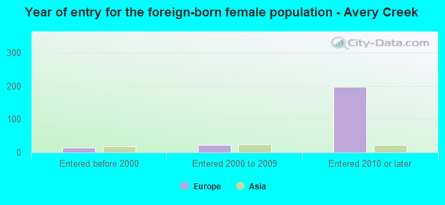 Year of entry for the foreign-born female population - Avery Creek
