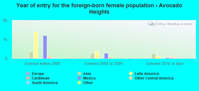 Year of entry for the foreign-born female population - Avocado Heights