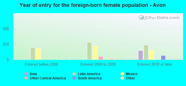 Year of entry for the foreign-born female population - Avon