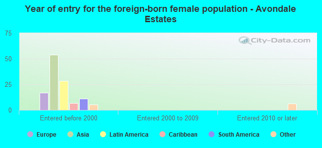 Year of entry for the foreign-born female population - Avondale Estates