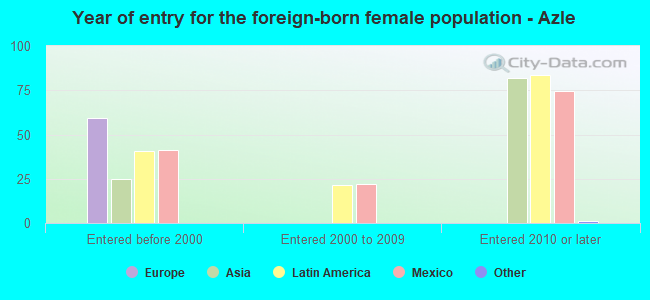 Year of entry for the foreign-born female population - Azle