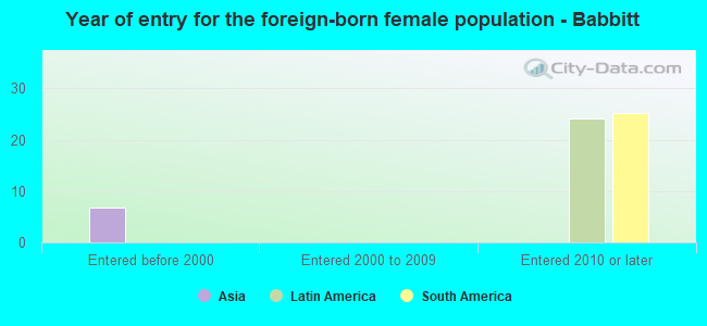 Year of entry for the foreign-born female population - Babbitt
