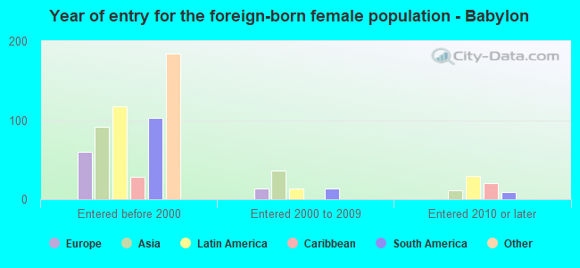 Year of entry for the foreign-born female population - Babylon