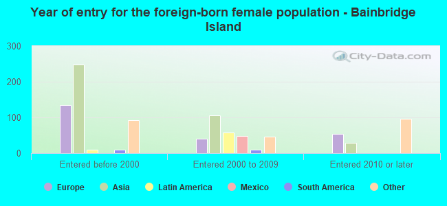 Year of entry for the foreign-born female population - Bainbridge Island