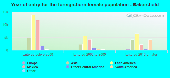 Year of entry for the foreign-born female population - Bakersfield