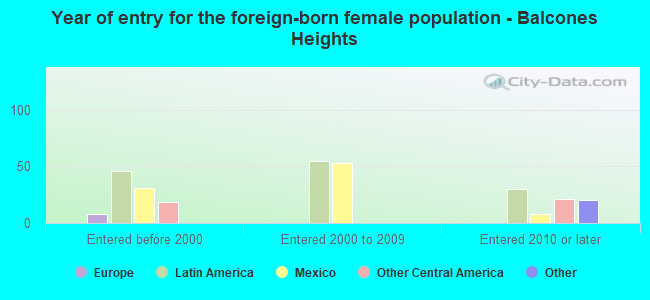 Year of entry for the foreign-born female population - Balcones Heights