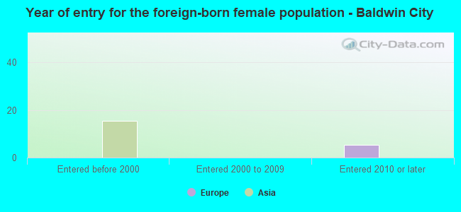 Year of entry for the foreign-born female population - Baldwin City