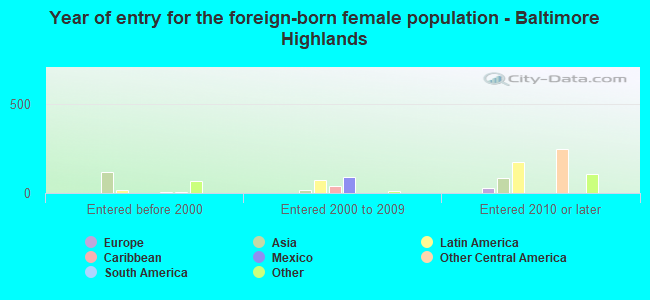 Year of entry for the foreign-born female population - Baltimore Highlands