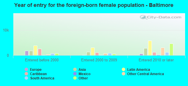 Year of entry for the foreign-born female population - Baltimore