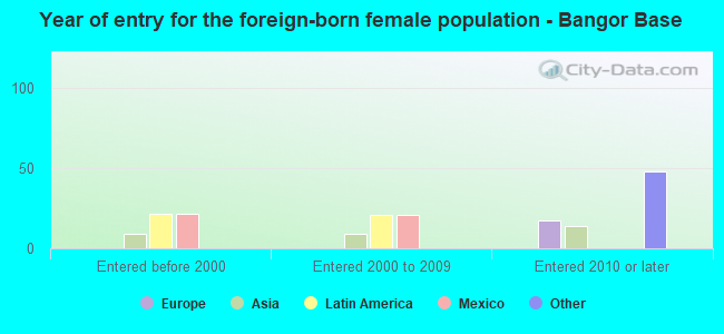 Year of entry for the foreign-born female population - Bangor Base