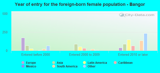 Year of entry for the foreign-born female population - Bangor