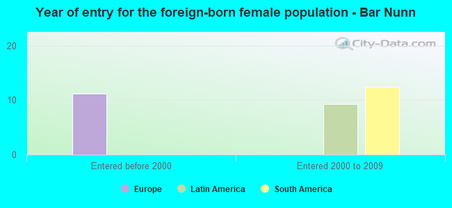 Year of entry for the foreign-born female population - Bar Nunn