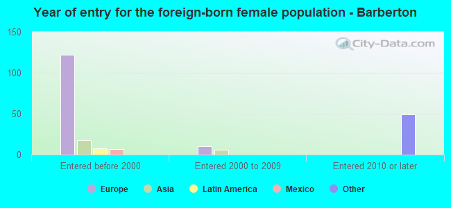 Year of entry for the foreign-born female population - Barberton