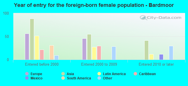 Year of entry for the foreign-born female population - Bardmoor