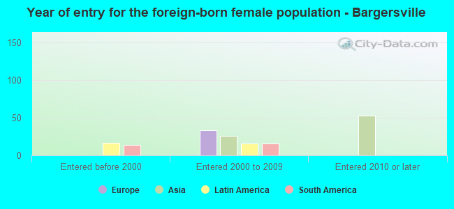 Year of entry for the foreign-born female population - Bargersville