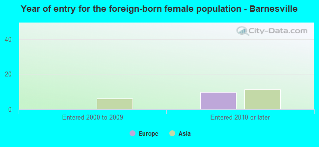 Year of entry for the foreign-born female population - Barnesville