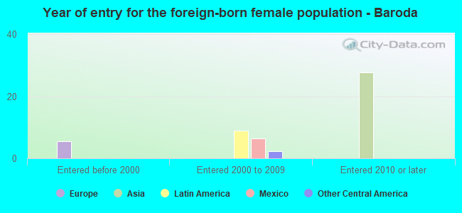 Year of entry for the foreign-born female population - Baroda