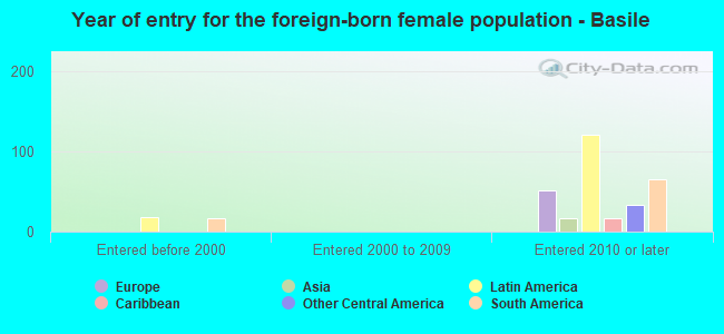 Year of entry for the foreign-born female population - Basile