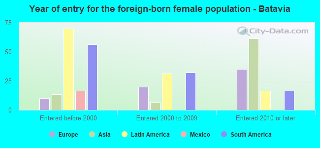 Year of entry for the foreign-born female population - Batavia