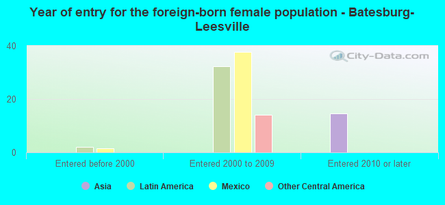 Year of entry for the foreign-born female population - Batesburg-Leesville