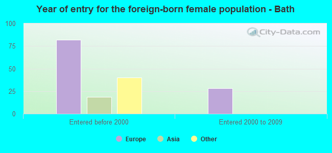 Year of entry for the foreign-born female population - Bath