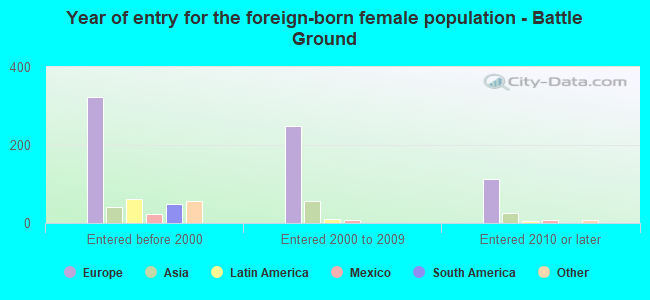 Year of entry for the foreign-born female population - Battle Ground