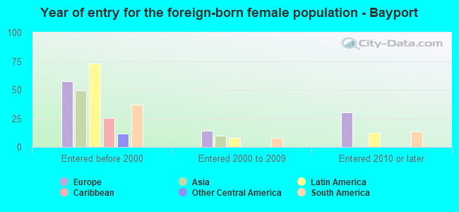 Year of entry for the foreign-born female population - Bayport