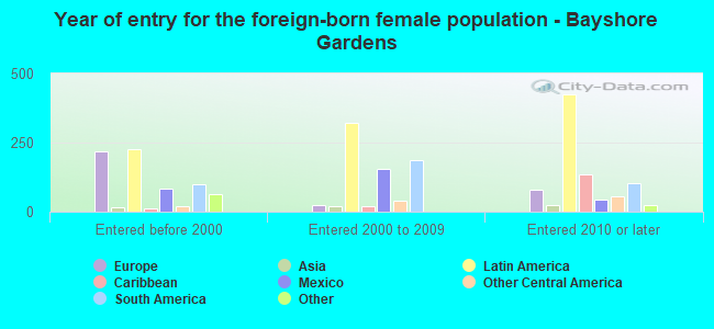 Year of entry for the foreign-born female population - Bayshore Gardens