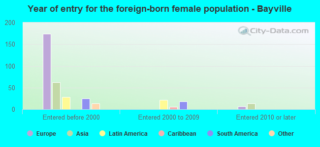 Year of entry for the foreign-born female population - Bayville