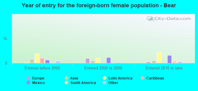 Year of entry for the foreign-born female population - Bear