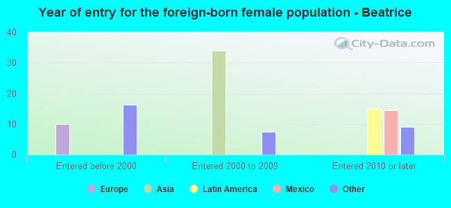Year of entry for the foreign-born female population - Beatrice