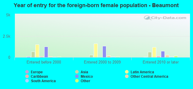 Races in Beaumont Texas TX White Black Hispanic Asian