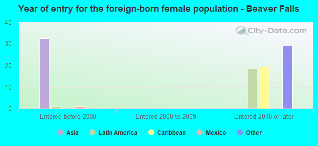 Year of entry for the foreign-born female population - Beaver Falls