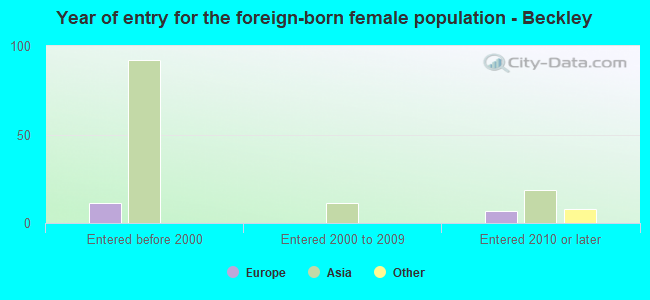 Year of entry for the foreign-born female population - Beckley