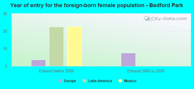 Year of entry for the foreign-born female population - Bedford Park