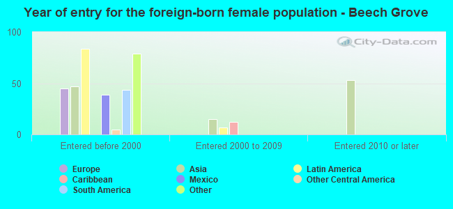 Year of entry for the foreign-born female population - Beech Grove