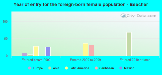 Year of entry for the foreign-born female population - Beecher