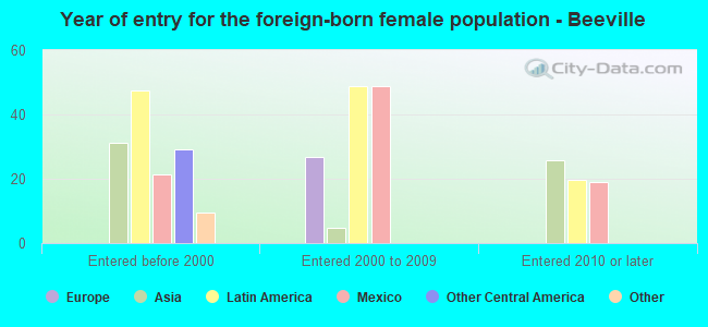 Year of entry for the foreign-born female population - Beeville