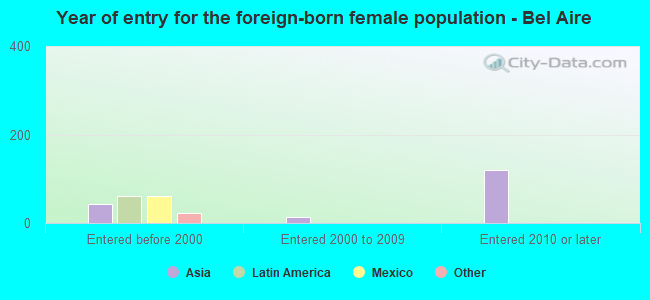 Year of entry for the foreign-born female population - Bel Aire