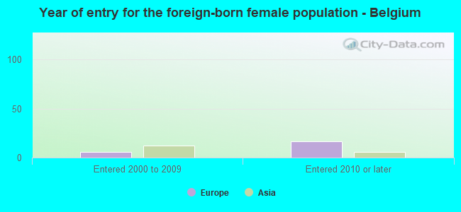 Year of entry for the foreign-born female population - Belgium