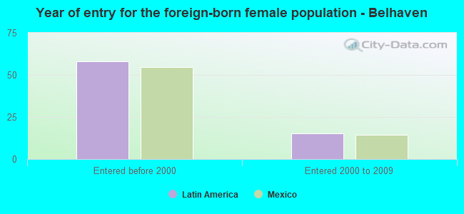 Year of entry for the foreign-born female population - Belhaven