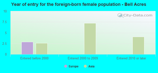 Year of entry for the foreign-born female population - Bell Acres