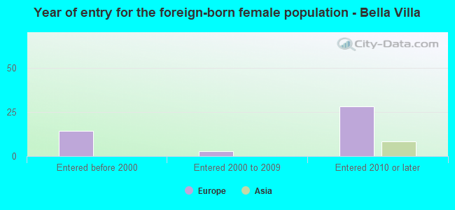 Year of entry for the foreign-born female population - Bella Villa
