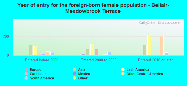 Year of entry for the foreign-born female population - Bellair-Meadowbrook Terrace